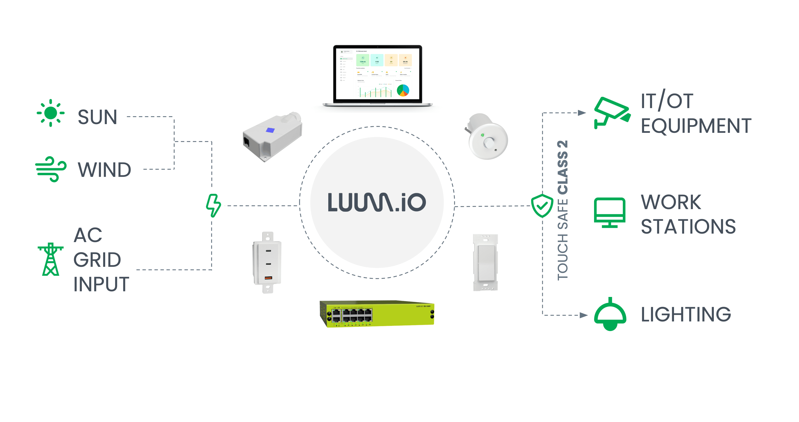 Luum X-PoE platform flow from grid and renewables to Class 2 outputs across equipment, workstations, and lighting